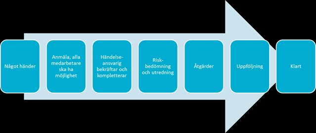 Händelsehantering (avvikelser och förbättringsförslag) Alla avvikelser ska skriftligt rapporteras och hanteras så att åtgärder vidtas och risken elimineras eller minimeras.