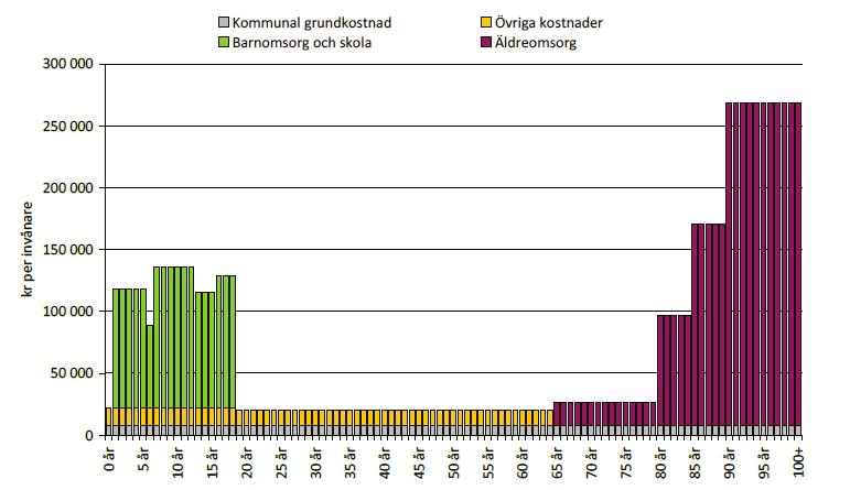 Demografi och kommunala kostnader Källa: