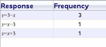 eller Elevtabell. En frekvenstabell visar svaren med antalet gånger respektive svar gavs.