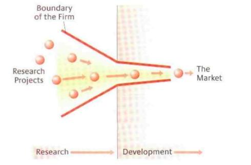 En ytterligare metod som enligt (Eisenberg, 2011) har sina rötter i von Hippels teorier om användarcentrerad utveckling kallas för öppen innovation och är utvecklad i (Chesbrough, 2003).
