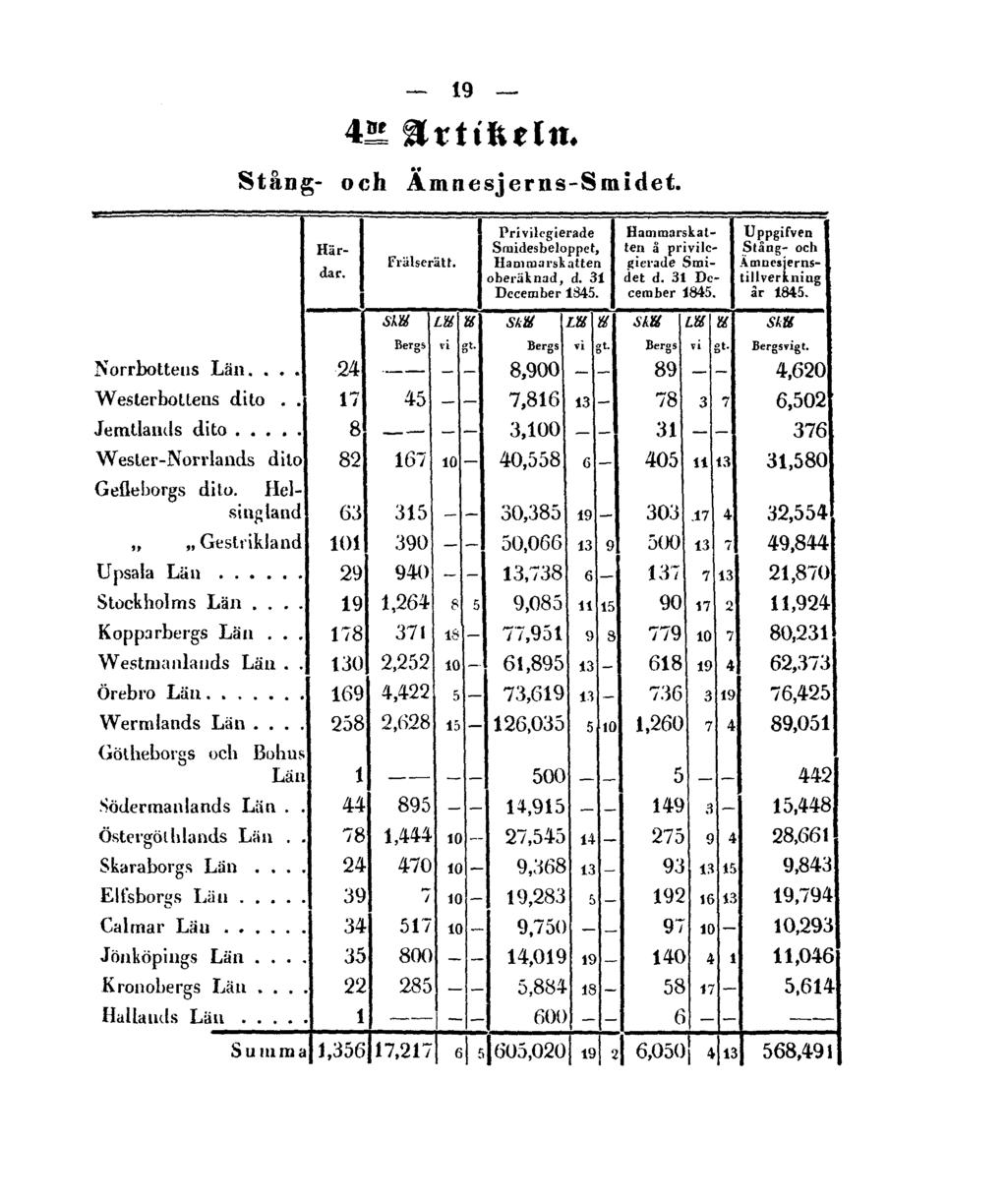 19 4 de Artikeln.