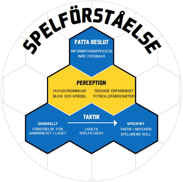 Del 2 Vår spelarutbildning/lärande SPELFÖRSTÅELSE FÖRSTA TANKENS REGLER FÖR FOT- BOLLSSPELARE 1. Kan jag göra mål? Om inte 2. Finns det en lagkamrat nära mig som kan göra mål? Om inte 3.
