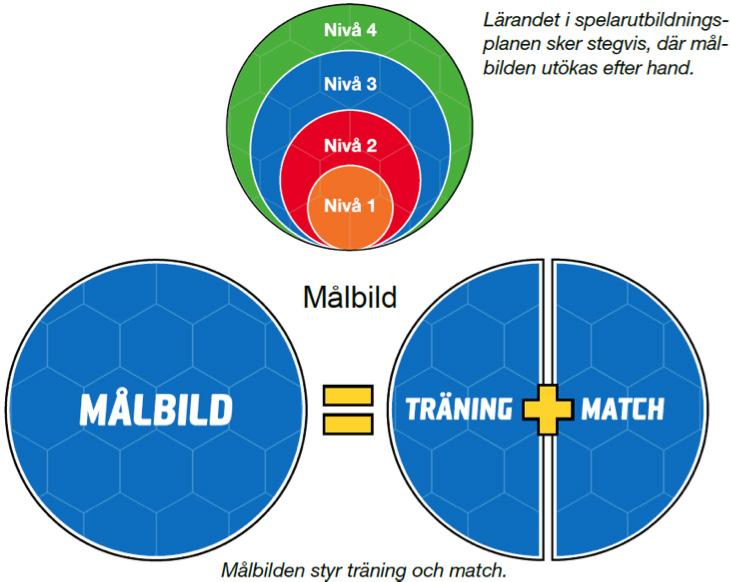 Del 2 Vår spelarutbildning/målbilder DEFINITION AV MÅLBILD HFF:s spelarutbildningsplan är indelad i fyra nivåer, från 6 till 19 år, där varje nivå har en egen målbild.