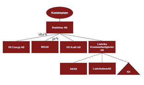 Ludvika kommun Datum 2018-10-08 Diarienummer KS 2018/90 Sida 2(6) kommunala ledningsfunktionen måste bygga på ett helhetsperspektiv över den kommunala organisationen.