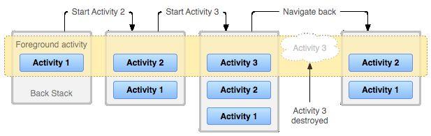 Android API:et -