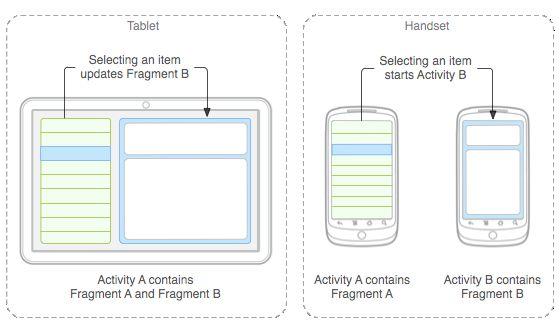 Android API:et - Fragment Fragment Representerar en del av användargränssnitt i en
