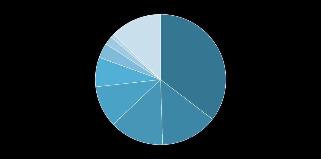 SKL Löf VÅRDSKADESTUDIE 2013-2016 ORTOPEDI Antal