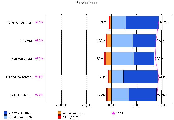 Frågorna som ni svarade på i enkäten delas in i grupper. När det gäller servicefrågor är det: Ta kunden på allvar, Trygghet, Rent och snyggt och Hjälp när det behövs.