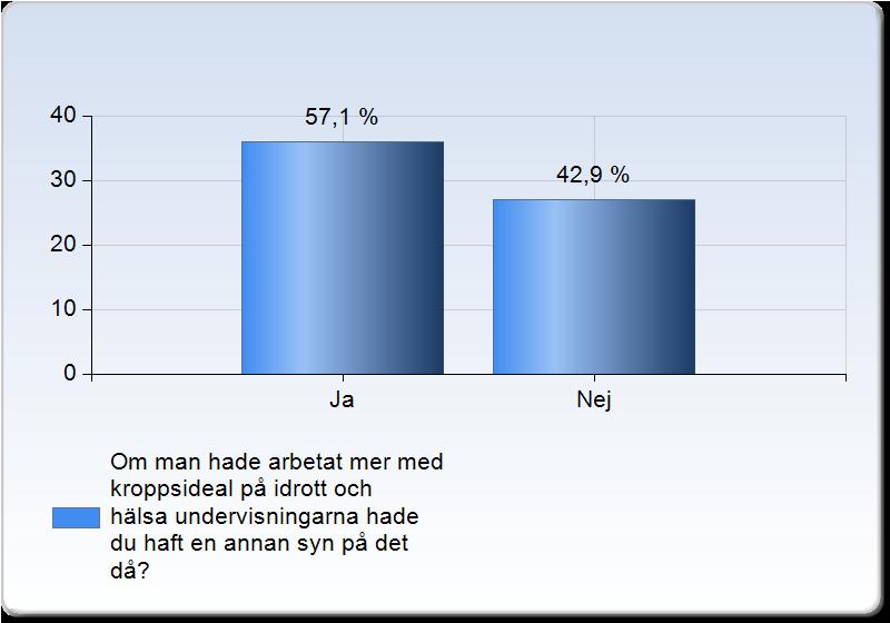 Det är en delad mening om man har fått tillräckligt med kunskaper om kroppsideal i ämnet idrott och hälsa. Majoriteten har svarat att de inte fått tillräckligt med kunskaper.