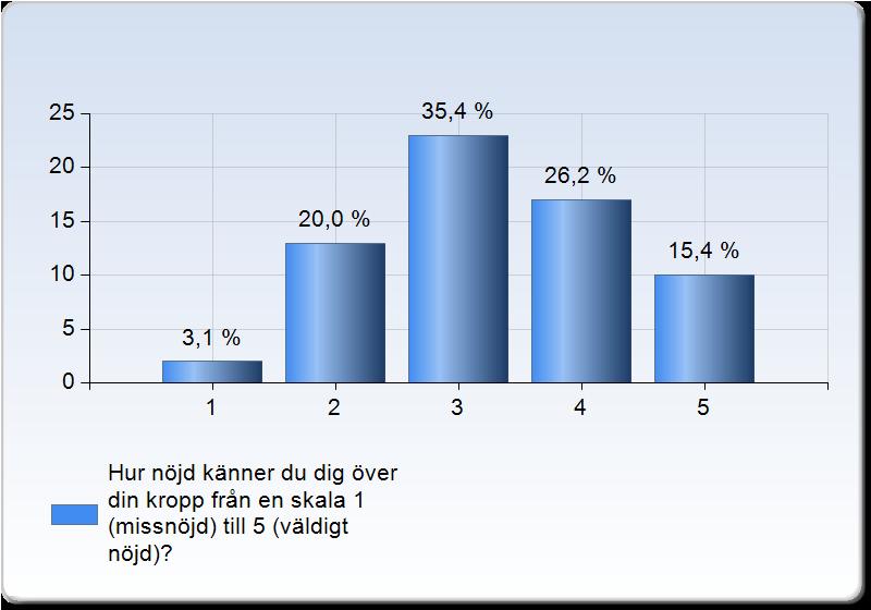 Den kroppsfigur som fick mest procent av respondenterna som de tyckte stämde överens med sin egen för männen var figur nummer tre.