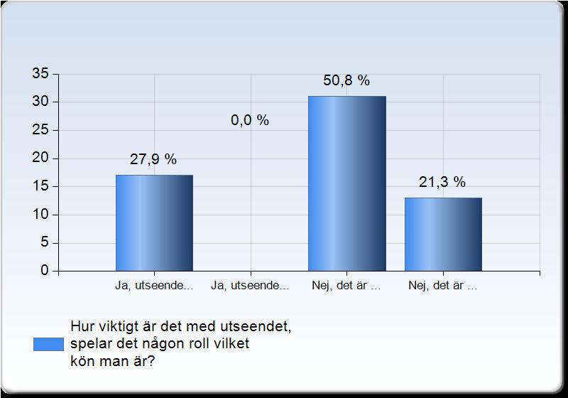 männen än för kvinnorna. 50,8% anser att utseendet är lika viktigt för båda könen och 21,3% menar att det inte är viktigt för något kön. Det var 61 respondenter som svarade på denna fråga. Figur 9.