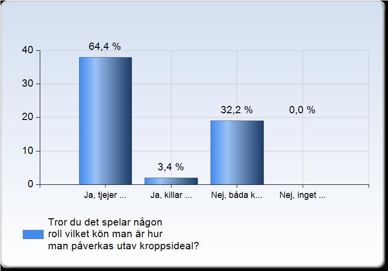 Figur 10. Könets påverkan på kroppsideal (N=59) Jämför man detta mellan könen tycker 58,6% av kvinnorna att de påverkas mer av detta än männen. 3,4% av kvinnorna tycker att männen påverkas mer än dem.