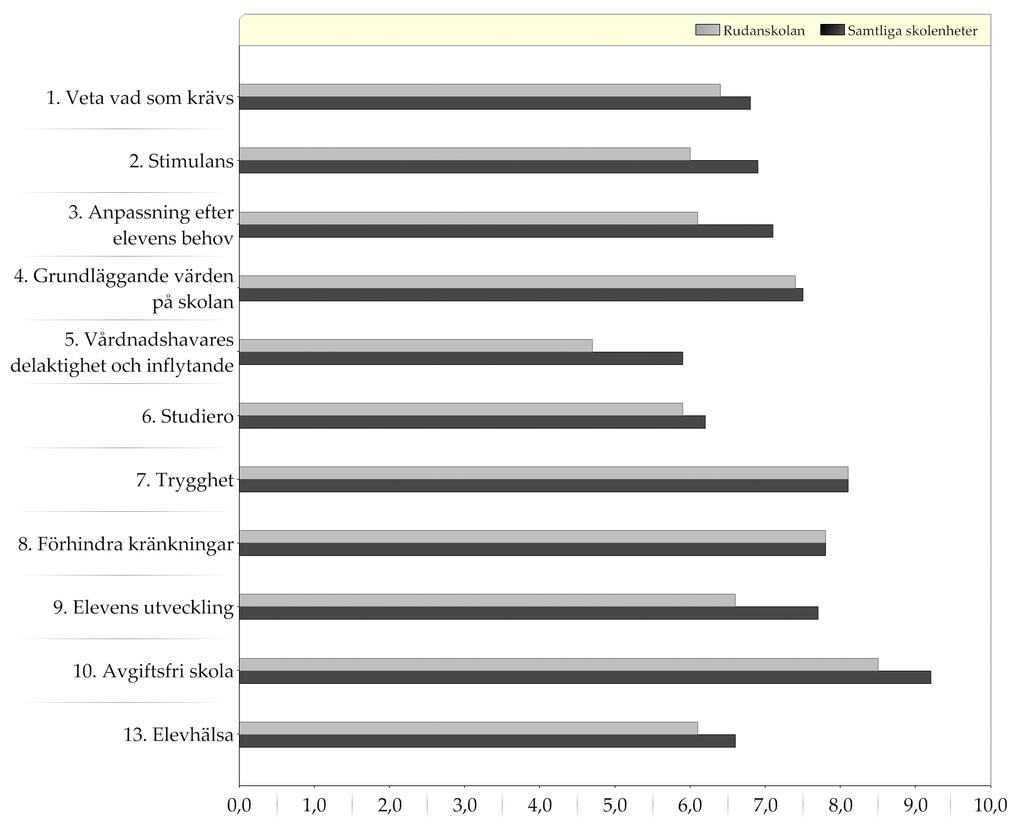 Resultat indexvärden - diagram Diagram över indexvärden (0-10) Ett högt indexvärde indikerar en positiv uppfattning Läs mer om hur