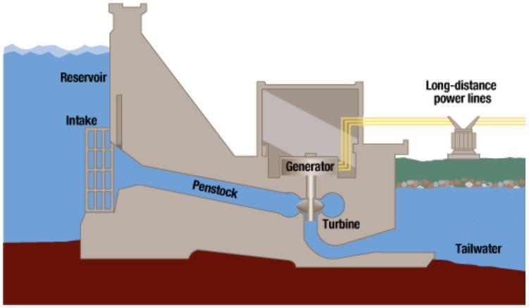 2 Teori 2.1 Teknik för vattenkraft 2.1.1 Elproduktion Principen för vattenkraft är att omvandla rörelseenergin i strömmande vatten till elektrisk energi med hjälp av en turbin och en generator.