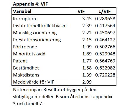 Appendix 4 VIF-test
