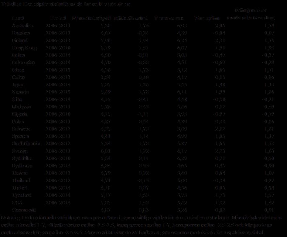 Sverige och Finland är de länder som har högst kvalitet på sitt minoritetsskydd med värden på 6,01 respektive 5,98 på en skala mellan 1-7, där genomsnittet för samtliga länder är 4,87.