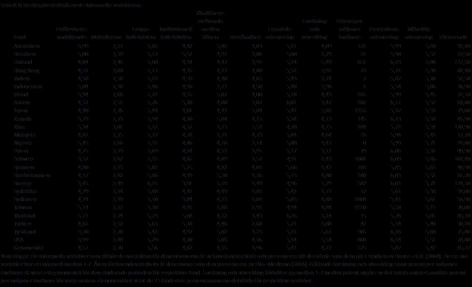 5.2 Korrelationer I appendix 1 presenteras en korrelationsmatris som visar hur de förklarande variablerna och kontrollvariablerna korrelerar
