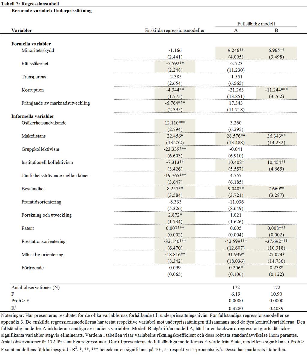 Underprissättning it = β 0 + β 1 X it + β 2 Antal börsintroduktioner it +