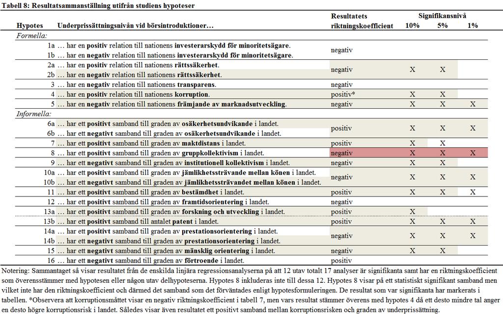 5.3.1.1 Regressionsanalyser med fullständiga modeller I tabell 7 under avsnitt 5.3.1 redogörs det även för två så kallade fullständiga modeller.