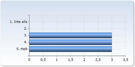 Jag tror att jag kommer att ha nytta av det jag har lärt mig under kursen.. Inte alls 0 (0,0%). 0 (0,0%) (00,0%) Förkunskaper, information och stöd.