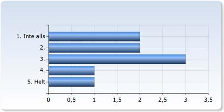 Jag är nöjd med läroboken.. Inte alls (7,5%). (,5%) (7,5%) (,5%) 0 (0,0%) 8 (00,0%) Jag är nöjd med skriftliga laborationsinstruktioner. Jag är nöjd med skriftliga laborationsinstruktioner.. Inte alls. (,%) (,%) (,%) (,%) (00,0%) Jag är nöjd med laborationsuppgifterna.