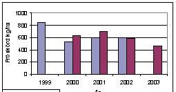 Försöks- och forskningsrapport 2005 Frö och Oljeväxtodlarna Fröskörd kg/ha 1000 800 600 100 200 0 1999 2000 2001 2002 2003 Tusenkornvikt och