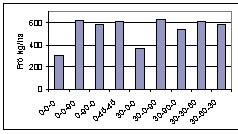 Frö och Oljeväxtodlarna Försöks- och forskningsrapport 2005 Kvävestrategier i timotejfrövall Första årets frövall ska kvävegödslas på hösten.