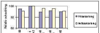 Försöks- och forskningsrapport 2005 Frö och Oljeväxtodlarna högst nettoavkastning men avståndet till de precisionssådda leden minskar medan avståndet till det direktsådda ledet ökar på grund av den