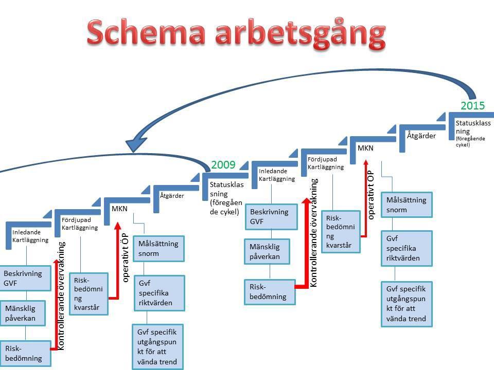 8 HJÄLPREDA FÖR KLASSIFICERING AV STATUS FÖR GRUNDVATTEN Figur 1: Arbetsgång enligt föreskrifter från SGU Vattenmyndigheternas tillämpning av SGU:s föreskrifter Under 2013 ska det för samtliga