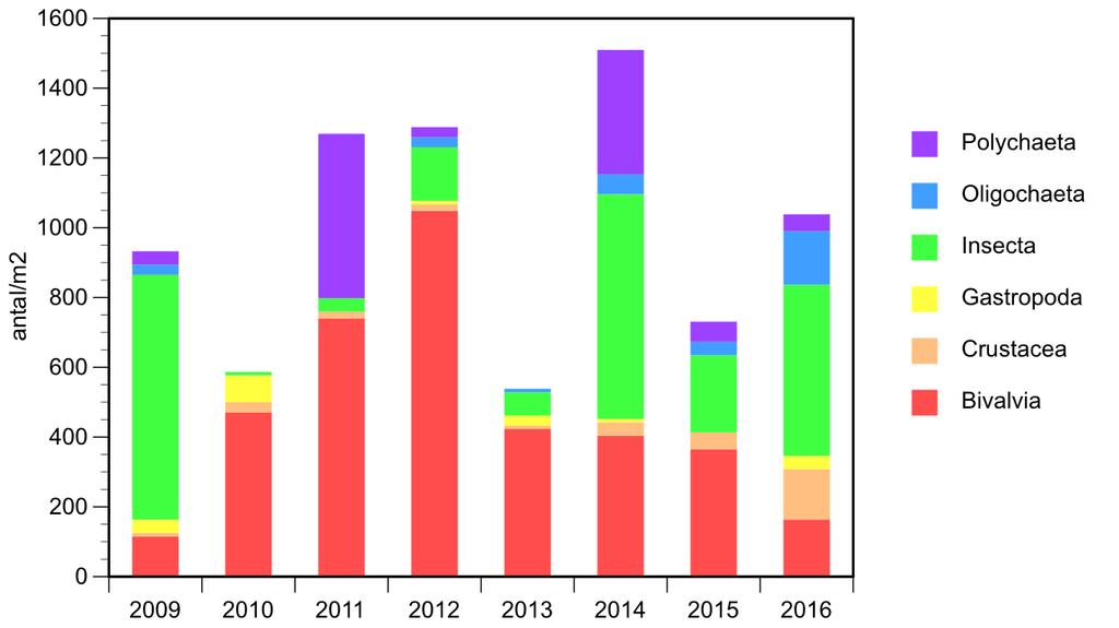 Påverkan från reningsverken Gräddö reningsverk släppte totalt ut endast 0,3 kg totalfosfor i Björköfjärden under 2016.