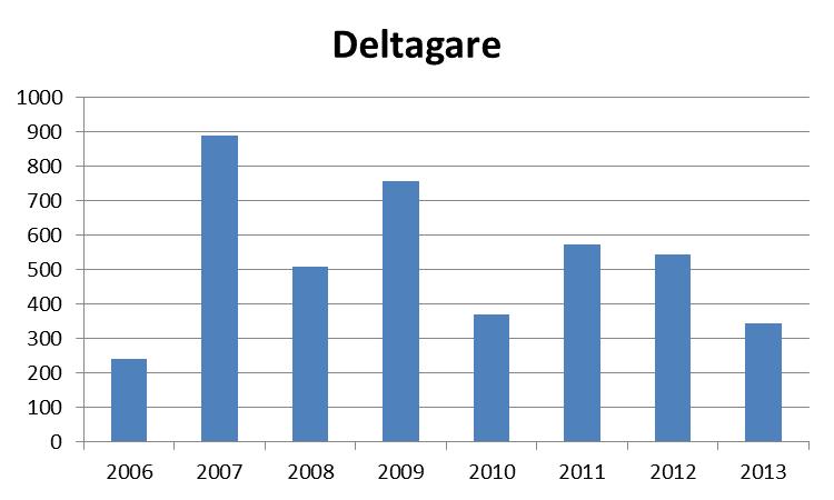 SISU-utbildning Arrangemang 2006 2007 2008 2009 2010 2011 2012 2013 41 143 92 119 60 74 66 36 Deltagare 2006 2007 2008 2009 2010 2011 2012 2013