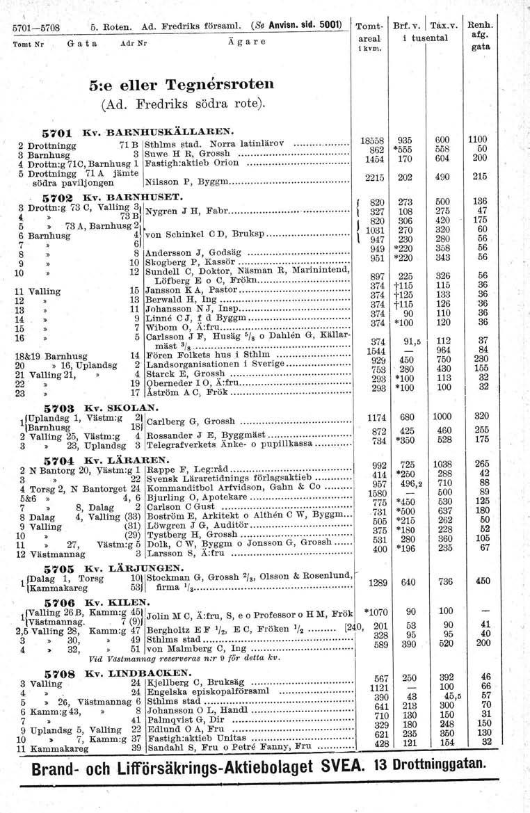 5701-5708 5. Roten. Ad. Fredriks försam. (Se Anvisn. sid. 5001) Tomt Nr G a t a Ad" Nr Tomtareal Brf. v.1 ''åx.v, tusental afg. 5:e eller Tegnersroten (Ad. Fredriks södra rote). 5701 Kv.