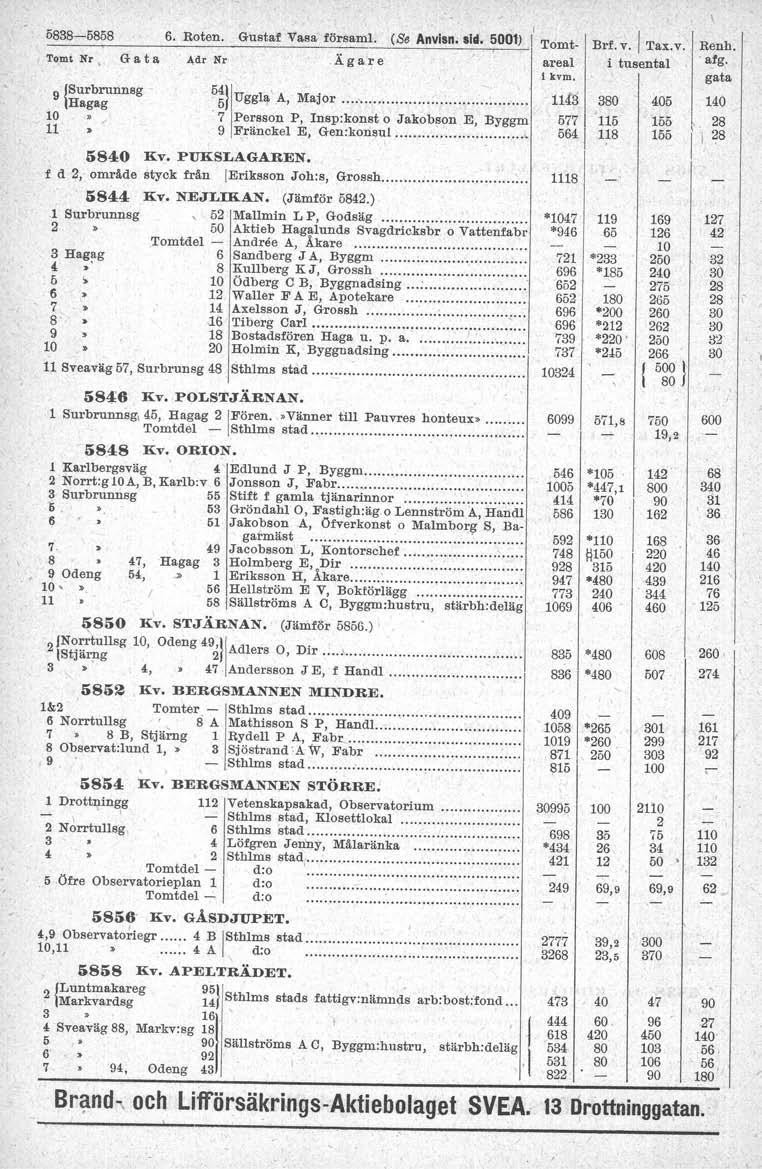5838-5858 6. Roten. Gustaf Vasa försam. (Se Anvlsn. sid. 5001) Tomt. Tomt Nr Gata..\dr Nr Äga"re areal 9\Surbrunnsg. Hagag 11 5840 liv. PUKSLAGAREN. 5~~ggl~,.A, Major.