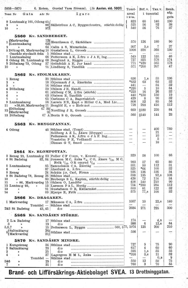5858-5870 6. Roten, Gustaf Vasa försam!. (Se Anvisn. sid. 5001) Tomli Nr. Gata.A.dr Nr 8 Luntmak.g 1, Odeng 41\1 1~: ~~ Sällströms A C, Byggm:hustru, stärbh.deläe ''omt- Brt. v. Tax.v. areal i tusental 823 146 525 56 92 540 56 76 afg.