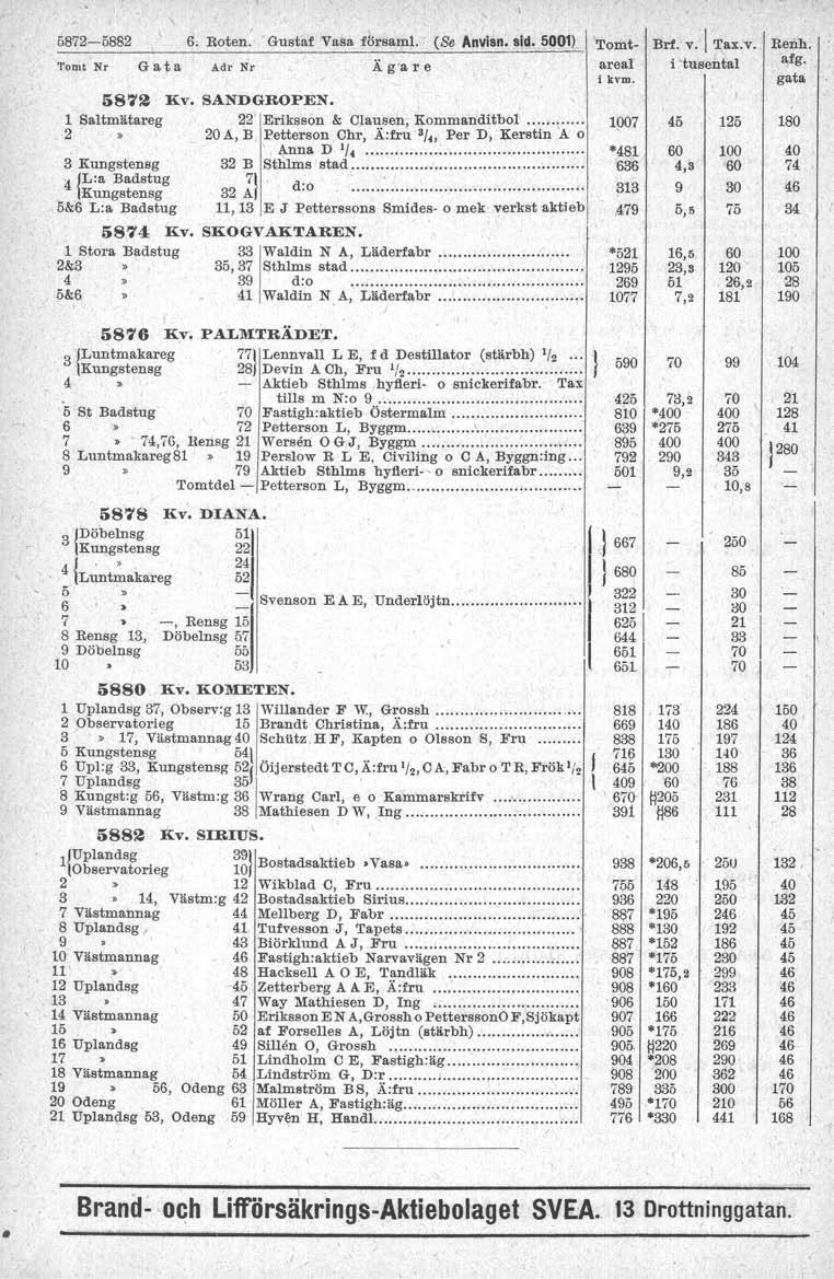 5872-5882 6. Roten. Gustaf Vasa fbrsam!.. (Se Anvisn. sid. 5001), Tomt Nr Gata Adr Nr Ä g'a r e 587~ Kv. SANDGROPEN. 1 Saltmätareg 22 Eriksson & Clausen, Kommanditbol'.