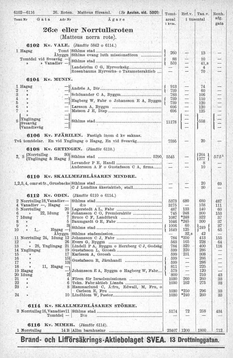 62-6116 26. Roten. Tomt Nr G a t a Adr Nr / Matteus försami. 26:e eller Norrtullsroten (Matteus norra rote), (~8 Anvisn. sid. 5001) Tomt. 62 liv. vale. (Jämför 5842 o 6114.) 1 Hagag Tomt Sthlms stad.