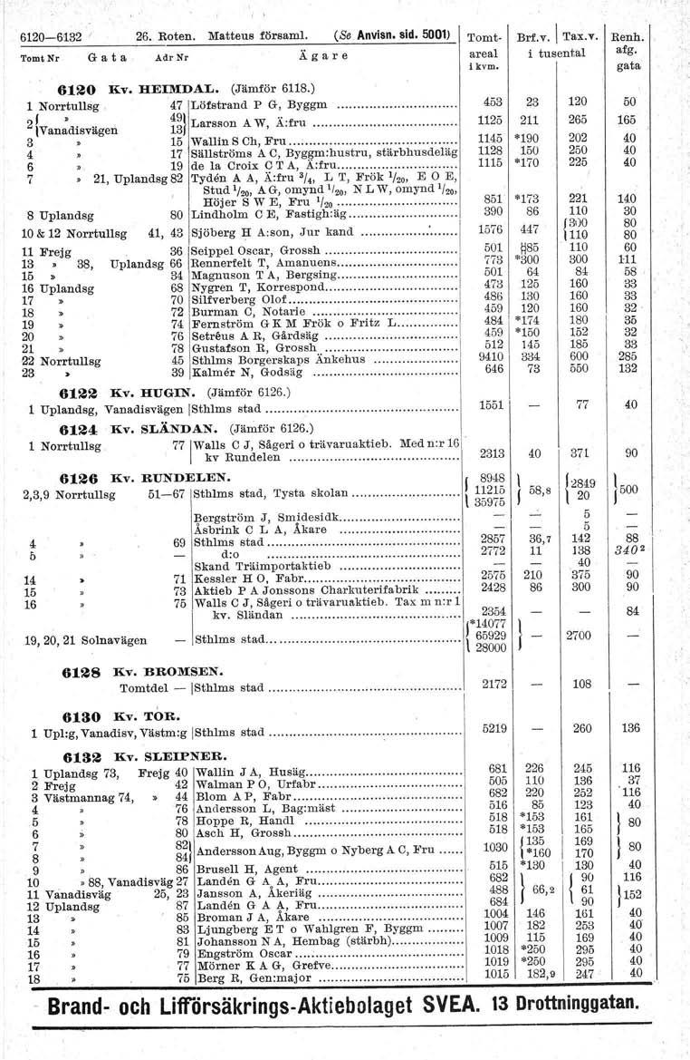 6120-61 26. Roten. Matteus församl (Se Anvisn. sid. 5001) Tomt Nr G a t a Adr Nr Tomtareal ikvm. Brf.v.1 Tax.v. i tusental afg. 61~0 Kv. HEMDAL. (Jämför 6118.) 1 Norrtullsg '47 Löfstrand P G, Byggm.