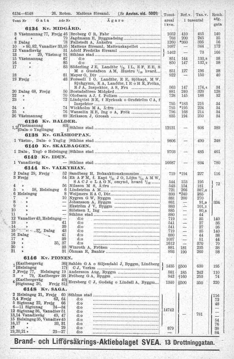 61-6148 To~t Nr G at a \ 26. Roten. Matteus försam... (Se Anvisn. sid. 5001),Tomt- Brf.v.1 Tax:V. Adr Nr Ä g a r e areal- \ f tusentat afg. 61 Kv. MDGÅRD. 3 Västmannag 77, Frejg 46 Broberg C R, Fabr.