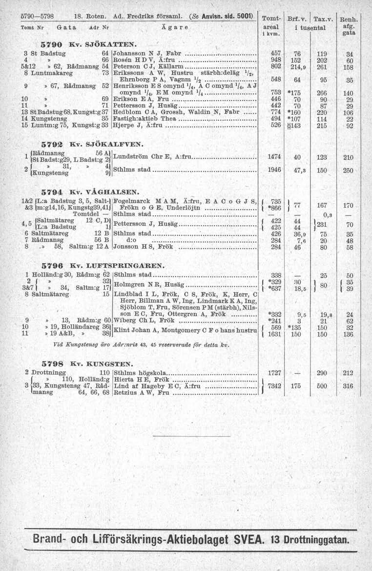5790-5798 18. Roten. Ad., Fredriks försam. (Se Anvisn. sid. 5001) Tomt Nr G a t a!adr Nr Ä g a r e 5790 Kv. SJÖKATTEN. \ 3 8t Badstug. 64\JOhanSSon N J, Fabr.: v 4,66 Rosen HDV, Ä:fru.