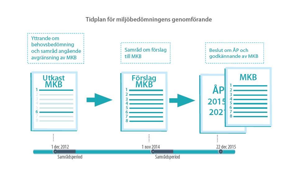 Samråd omfattar avgränsningen av MKB: Åtgärdsprogrammet har Betydande miljöpåverkan (6 kap MB) Behovsbedömning - Kan