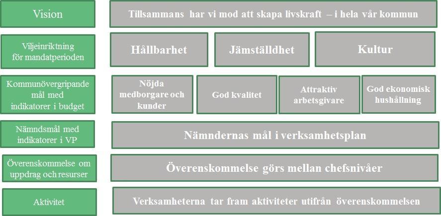 7(38) 3 Målkedjan Målkedjan visar kommunens olika mål och ska tydliggöra den röda tråden från den övergripande visionen ner till de aktiviteter som utförs dagligen i kommunens verksamheter. 3.1.