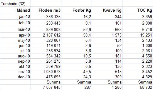 Ämnestransporter 2 Högre flöden innebar