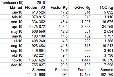 provpunkter ofta lägre transporter