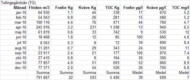 fosfor, kväve, TOC och syre.