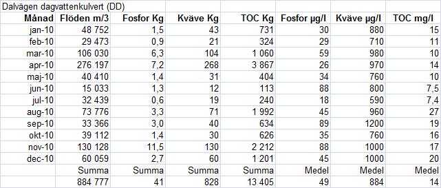 Beräkning av flöden och mängder PULS-data eller S-HYPE (från och med 29) har erhållits för Tumbaån (19) och Älvestabäcken (Ä). PULS-data/S-HYPE har erhållits som månadsmedelvärden (m3/s).