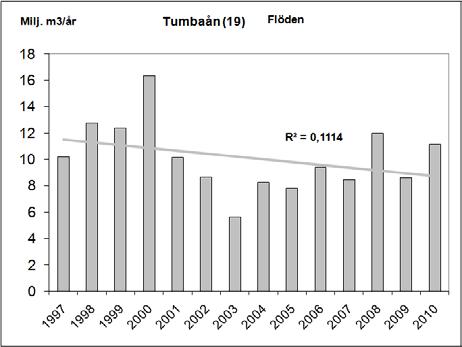 Resultat och diskussion vattendrag Flödesuppgifter 1997-2 År 2 var flödet normalt för perioden 1997-2 (Figur 2).