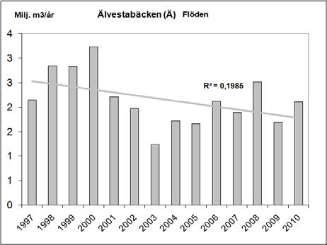 Lägre flöden noterades under juni och juli ( Figur 3). Figur 2: Vattenflöden i Tumbaån och Älvestabäcken under åren 1997 till 2.