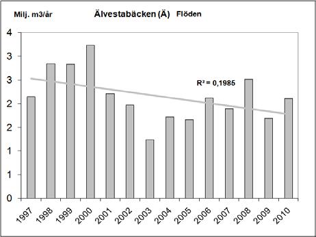 Lägre flöden noterades under juni och juli ( Figur 3). Figur 2: Vattenflöden i Tumbaån och Älvestabäcken under åren 1997 till 2.