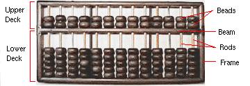 Historik Abacus Kulram från Kina 500 f.kr till 1200 e.