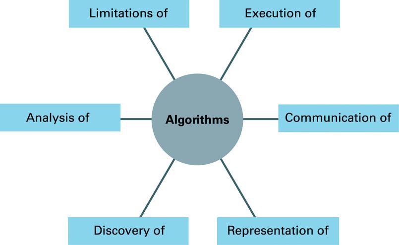 Algoritmers centrala roll Figur